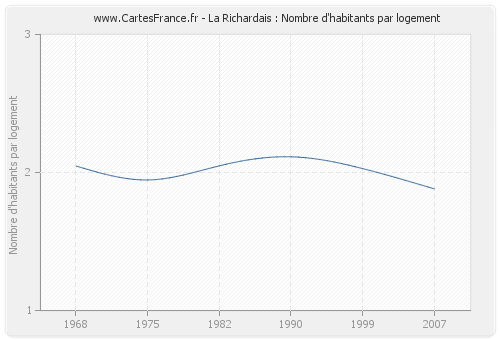 La Richardais : Nombre d'habitants par logement